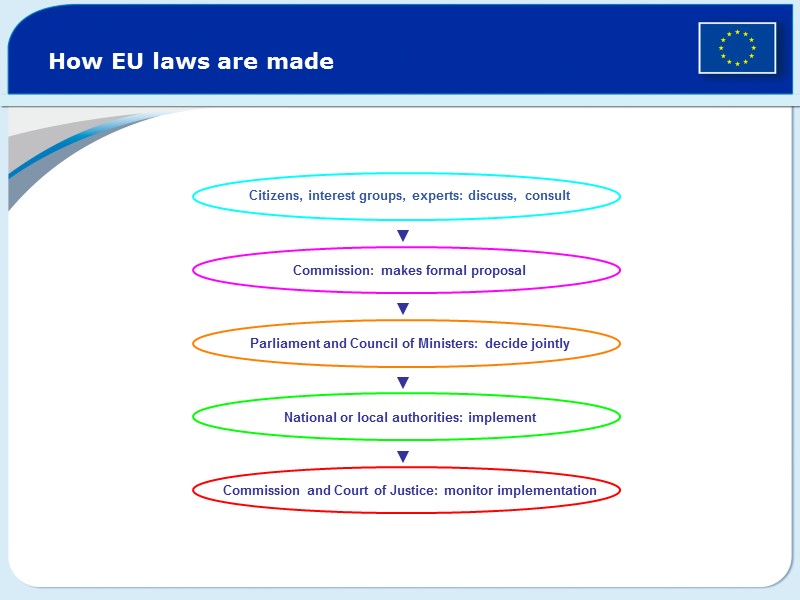 How EU laws are made Citizens, interest groups, experts: discuss, consult Commission: makes formal